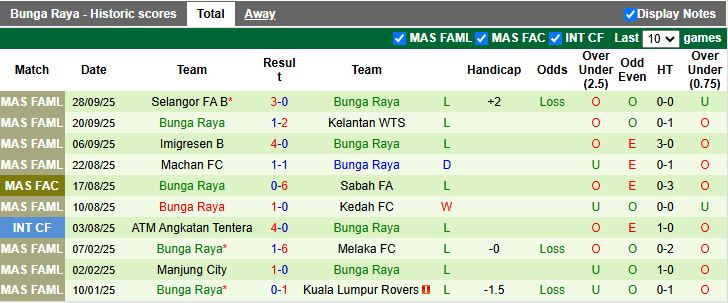 Nhận định Sabah vs Bunga Raya 15h45 ngày 30/9: Khác biệt trình độ - Ảnh 3