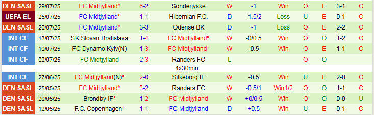 Nhận định Hibernian vs Midtjylland 2h00 ngày 1/8: Tiếp đà hưng phấn - Ảnh 3