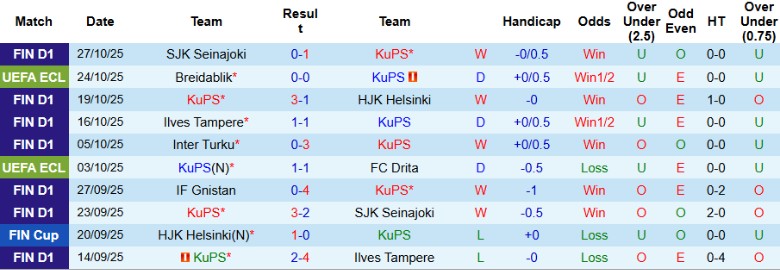 Nhận định KuPS vs Gnistan, 23h00 ngày 30/10: Bám đuổi ngôi đầu - Ảnh 3