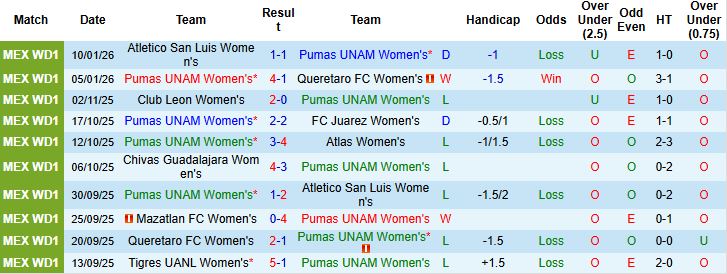 Nhận định Nữ Pumas UNAM vs Nữ Mazatlan 7h00 ngày 17/01: Chủ nhà thắng đậm - Ảnh 3