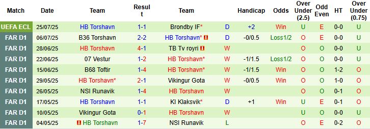 Nhận định, Soi kèo Brondby vs Torshavn 00h30 ngày 01/08: Chiến thắng tối thiểu - Ảnh 2