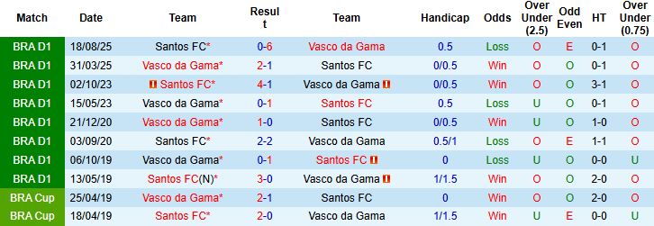 Nhận định Santos vs Vasco da Gama 05h00 ngày 27/02: Bất phân thắng bại - Ảnh 4