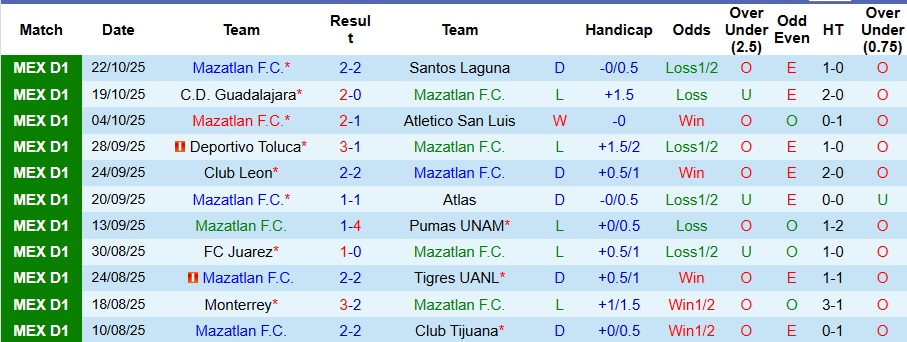 Nhận định Mazatlan vs Club America 10h ngày 25/10: Ca khúc khải hoàn - Ảnh 1