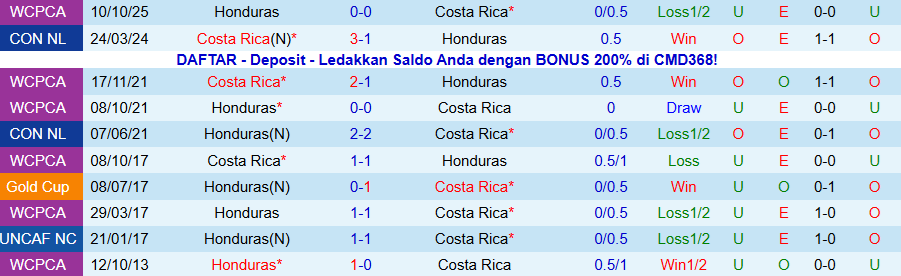 Nhận định Costa Rica vs Honduras, 08h00 ngày 19/11: Còn nước còn tát - Ảnh 3