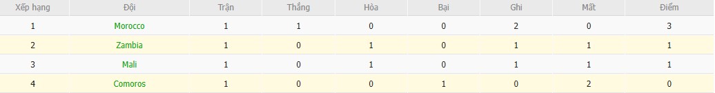 Nhật định phạt góc Zambia vs Comoros, 0h30 ngày 27/12 - Ảnh 5