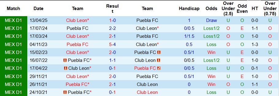 Nhận định Club Leon vs Puebla 8h ngày 9/11: Ưu thế sân nhà - Ảnh 3