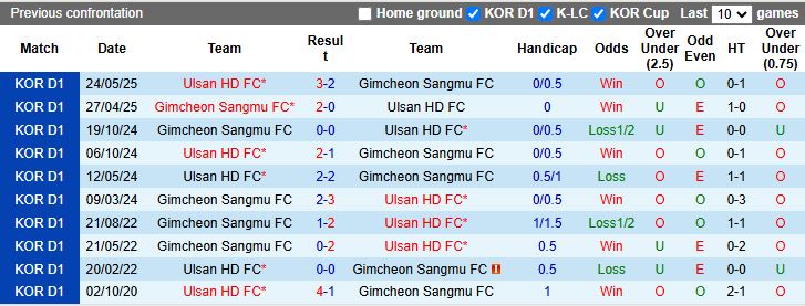 Nhận định Gimcheon Sangmu vs Ulsan Hyundai 12h00 ngày 5/10: Đánh bại ĐKVĐ - Ảnh 1