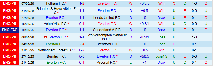 Nhận định Everton vs Bournemouth 2h30 ngày 11/2: Bất phân thắng bại - Ảnh 2