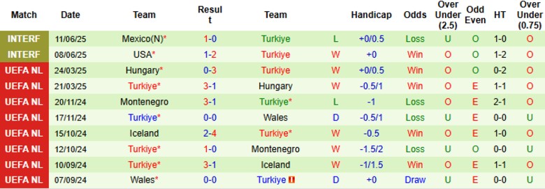 Nhận định, Soi kèo Georgia vs Thổ Nhĩ Kỳ, 23h00 ngày 4/9: Kết quả hợp lý - Ảnh 4