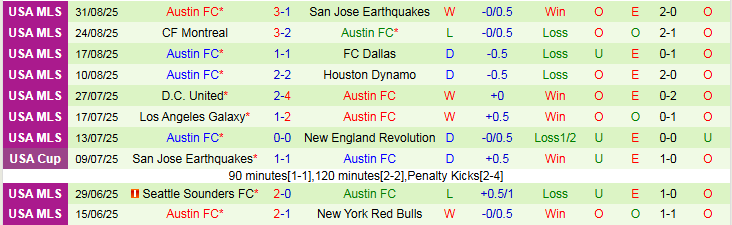 Nhận định Sporting Kansas City vs Austin FC 6h00 ngày 8/9: Chủ nhà thất thủ - Ảnh 3
