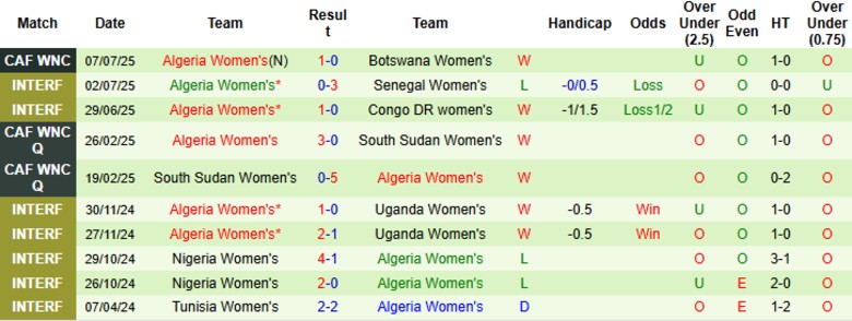 Nhận định Nữ Tunisia vs Nữ Algeria, 23h00 ngày 10/7: Một chân vào vòng trong - Ảnh 3