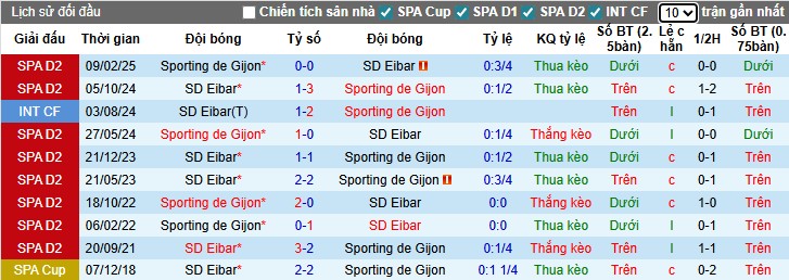 Nhận định Gijon vs Eibar, 22h15 ngày 16/11: Đôi công hấp dẫn - Ảnh 1