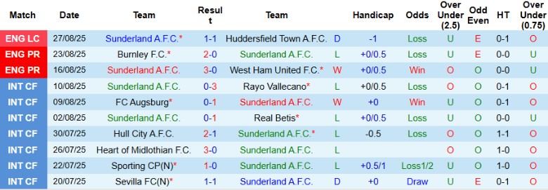 Nhận định Sunderland vs Brentford, 21h00 ngày 30/8: Đội khách trên chân - Ảnh 3