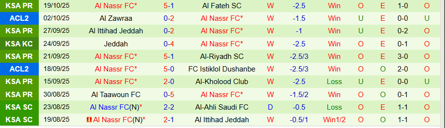 Nhận định Goa vs Al Nassr, 20h45 ngày 22/10: Tí hon và khổng lồ - Ảnh 1