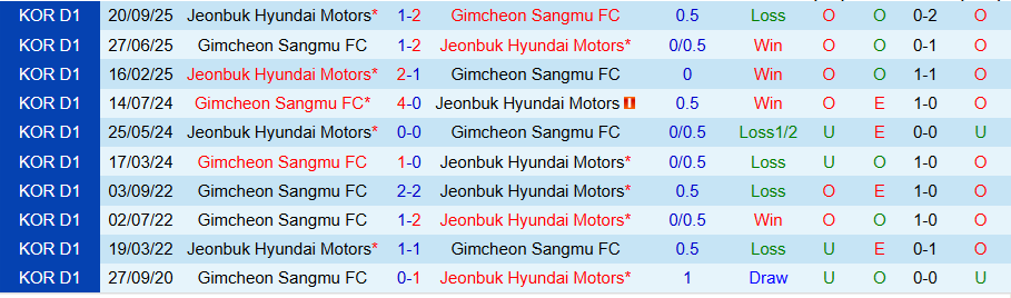 Nhận định Jeonbuk vs Gimcheon Sangmu, 12h00 ngày 25/10: Trả thù - Ảnh 3