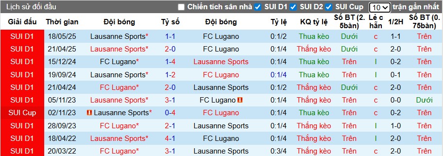 Nhận định Lugano vs Lausanne-Sport, 0h ngày 18/09: Lợi thế sân nhà - Ảnh 1