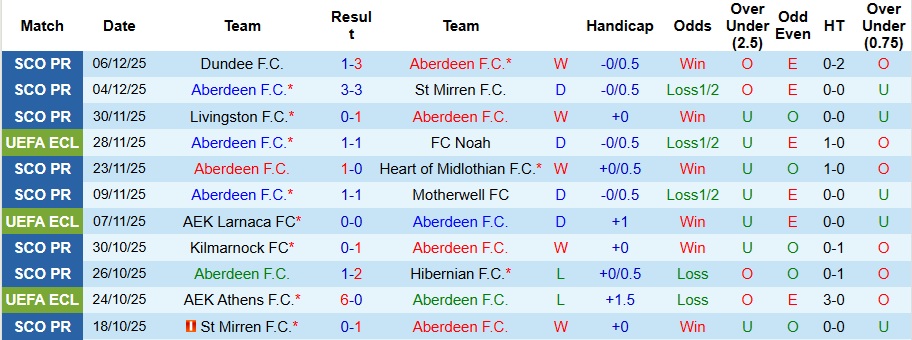 Nhận định Aberdeen vs Strasbourg 3h ngày 12/12: Bất phân thắng bại - Ảnh 1