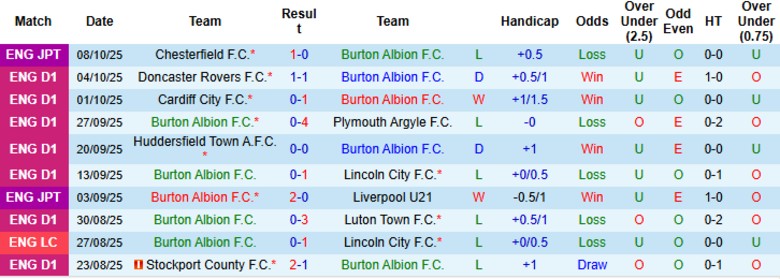 Nhận định Burton Albion vs Bolton Wanderers, 21h00 ngày 11/10: Nguy cơ xuống đáy - Ảnh 3