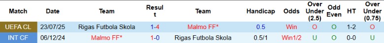 Nhận định Malmo vs Rigas, 0h00 ngày 31/7: Chiến thắng vang dội - Ảnh 1