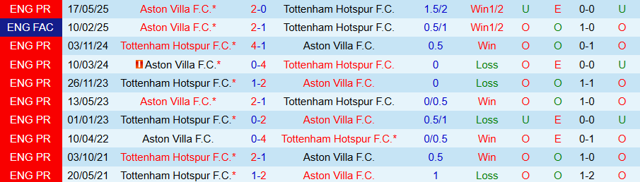 Nhận định Tottenham vs Aston Villa, 20h00 ngày 19/10: Ghìm chân nhau - Ảnh 3
