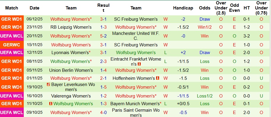 Nhận định Nữ Real Madrid vs Nữ Wolfsburg 3h ngày 10/12: Đề phòng biến số - Ảnh 2