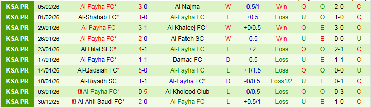 Nhận định Al Ittihad vs Al-Fayha 0h30 ngày 14/2: Tin vào chủ nhà - Ảnh 3