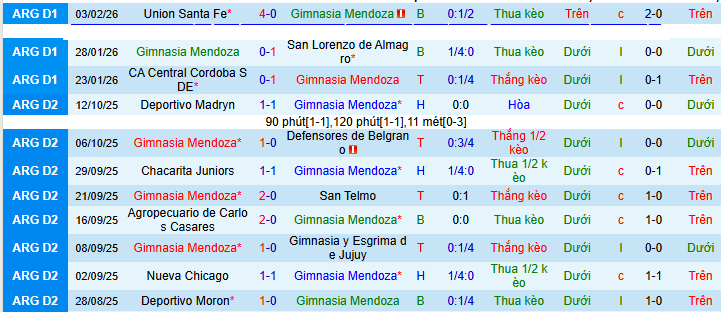 Nhận định Gimnasia Mendoza vs Instituto 8h15 ngày 9/2: Chuyến đi bão táp - Ảnh 1