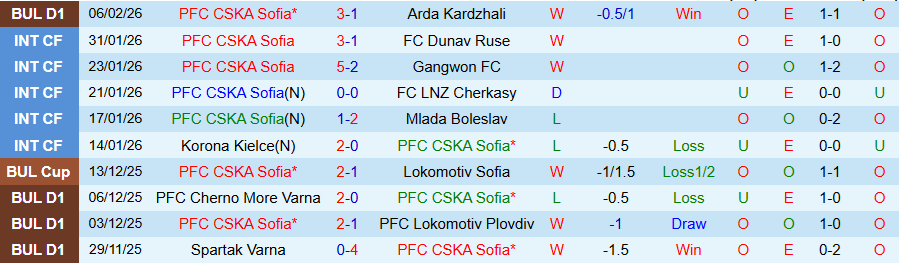 Nhận định CSKA Sofia vs CSKA 1948 Sofia, 23h00 ngày 10/2: Chủ nhà tiến bước - Ảnh 2