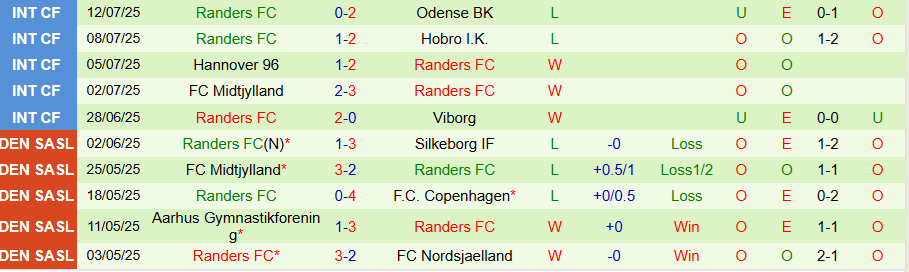 Nhận định Vejle vs Randers, 19h00 ngày 20/7: Khách không có quà - Ảnh 1