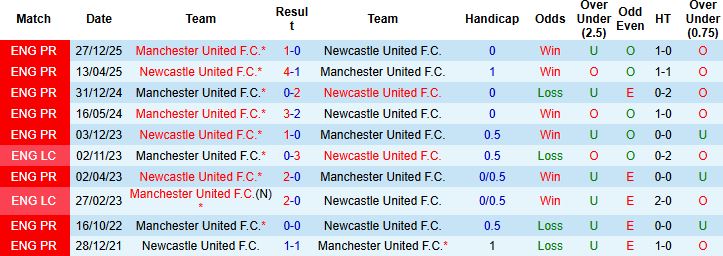Nhận định Newcastle vs MU 03h15 ngày 05/03: Đánh chiếm St Jame's Park - Ảnh 4