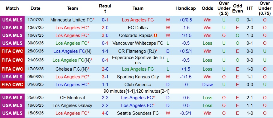 Nhận định, Soi kèo Los Angeles FC vs Los Angeles Galaxy 9h30 ngày 20/7: Ưu thế sân nhà - Ảnh 1