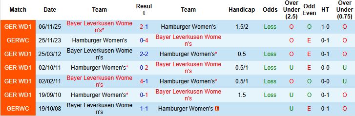 Nhận định Nữ Hamburger vs Nữ Leverkusen 21h00 ngày 16/11 - Ảnh 4