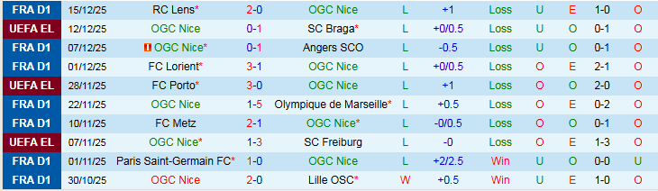 Nhận định Nice vs AS Saint-Etienne 20h45 ngày 21/12: Chủ nhà trở lại - Ảnh 2