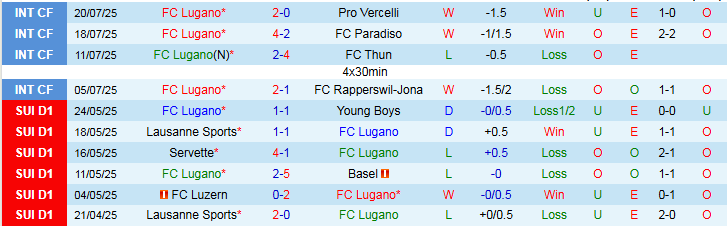 Nhận định FC Lugano vs CFR Cluj 1h30 ngày 25/7: Thử thách khó khăn - Ảnh 2