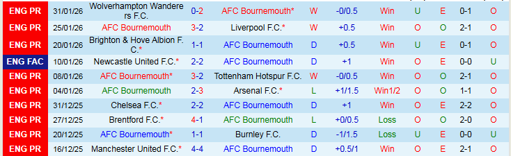 Nhận định Bournemouth vs Aston Villa 22h00 ngày 7/2: Tin vào đội khách - Ảnh 2
