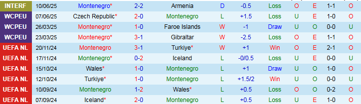 Nhận định Montenegro vs CH Séc 1h45 ngày 6/9: Trắng tay trên sân nhà - Ảnh 2