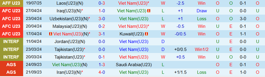 Nhận định, Soi kèo U23 Việt Nam vs U23 Campuchia, 20h00 ngày 22/7: Thắng đậm - Ảnh 2