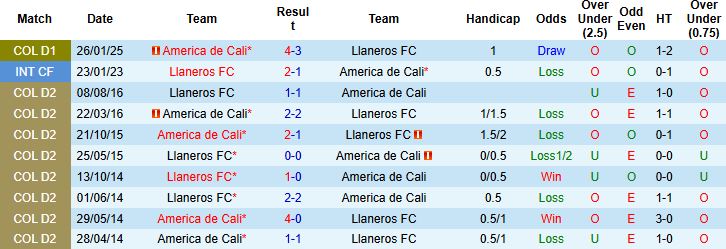 Nhận định, Soi kèo Llaneros FC vs America de Cali 06h00 ngày 12/07: Hòa là đẹp - Ảnh 4