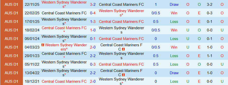 Nhận định Central Coast Mariners vs Western Sydney Wanderers, 13h00 ngày 22/2: Đội cuối bảng chiến thắng - Ảnh 3
