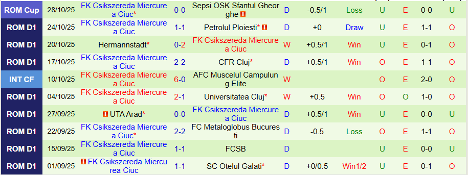Nhận định Farul Constanta vs Csikszereda, 22h30 ngày 3/11: Không dễ khuất phục - Ảnh 1