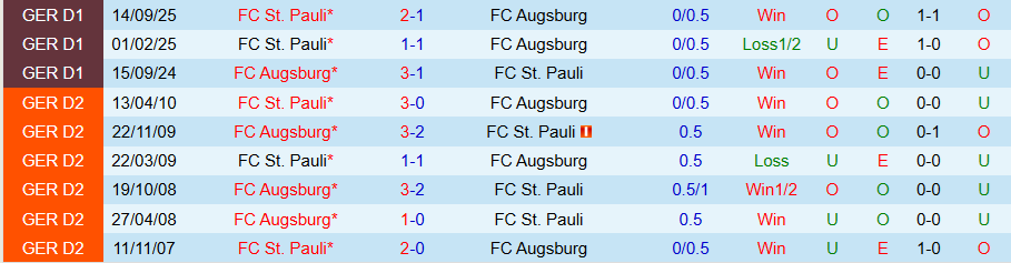 Nhận định Augsburg vs St. Pauli, 21h30 ngày 31/1: Cửa dưới nổi dậy - Ảnh 3