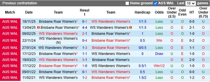 Nhận định Nữ WS Wanderers vs Nữ Brisbane Roar 15h00 ngày 16/1: Tiếp tục chạm đáy - Ảnh 1