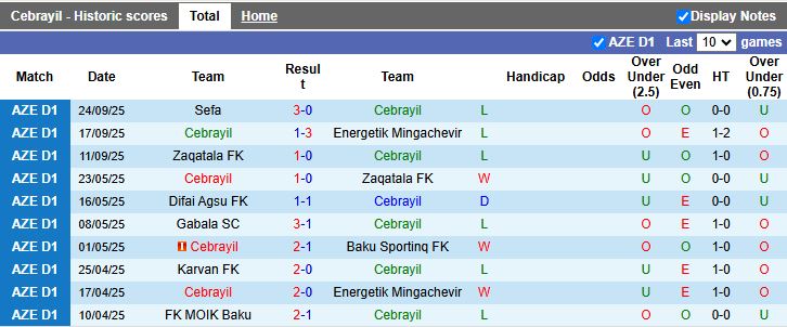 Nhận định Cebrayil vs Difai Agsu 18h00 ngày 3/10: Cuộc đấu ở nhóm cuối - Ảnh 2