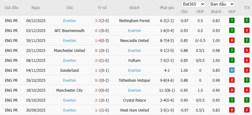 Nhật định phạt góc Chelsea vs Everton, 22h ngày 13/12 - Ảnh 5