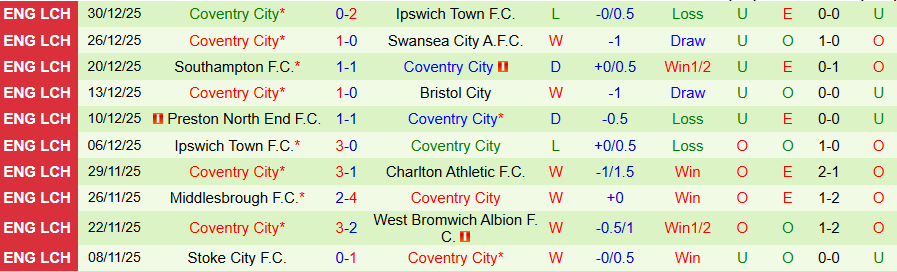 Nhận định Charlton vs Coventry, 22h00 ngày 1/1: Dìm kẻ yếu - Ảnh 1