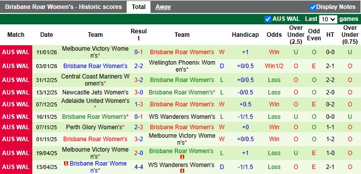 Nhận định Nữ WS Wanderers vs Nữ Brisbane Roar 15h00 ngày 16/1: Tiếp tục chạm đáy - Ảnh 3