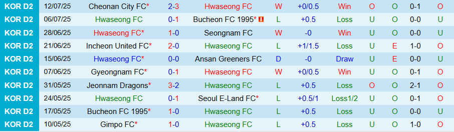Nhận định, Soi kèo Hwaseong vs Busan IPark, 17h00 ngày 19/7: Chủ nhà kém vui - Ảnh 2