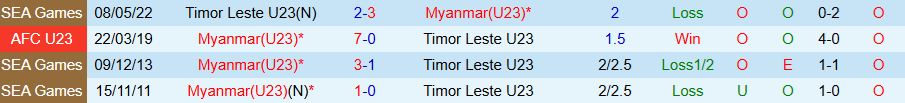 Nhận định U23 Myanmar vs U23 Timor Leste, 20h00 ngày 15/7: Cửa dưới cứng đầu - Ảnh 3