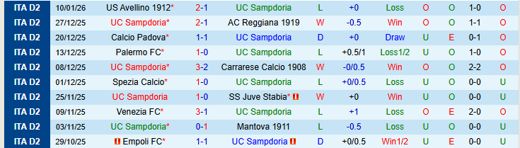Nhận định Sampdoria vs Virtus Entella 2h30 ngày 17/1: Điểm tựa sân nhà - Ảnh 2