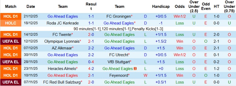 Nhận định Go Ahead Eagles vs Fortuna Sittard, 20h30 ngày 11/1: Tưng bừng bàn thắng - Ảnh 3